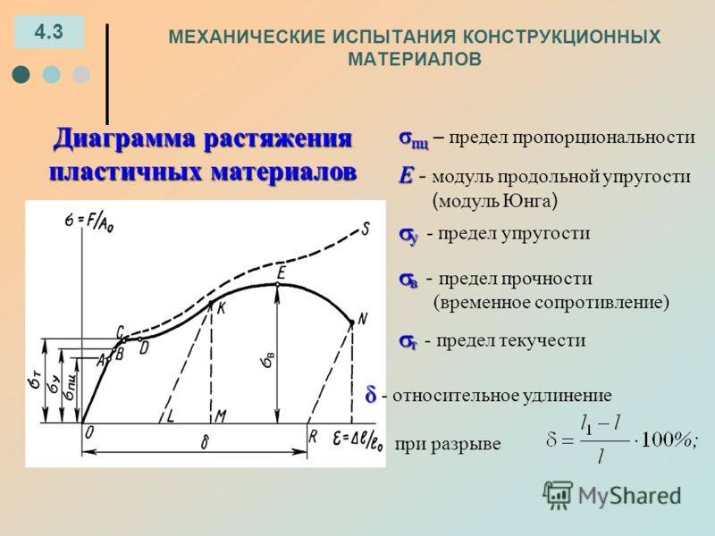 Предел текучести: определение, измерение характеристик стали, проверка сплава