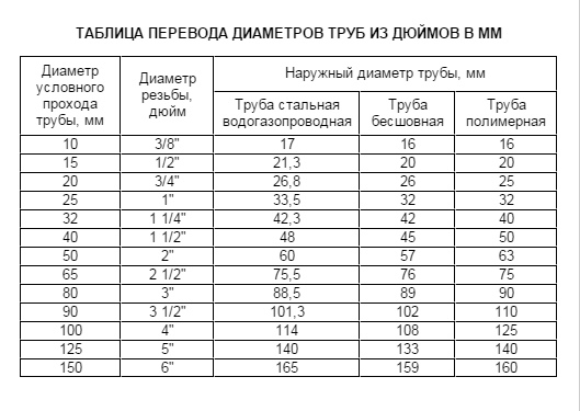 Диаметры стальных труб: таблицы с размерами + фото