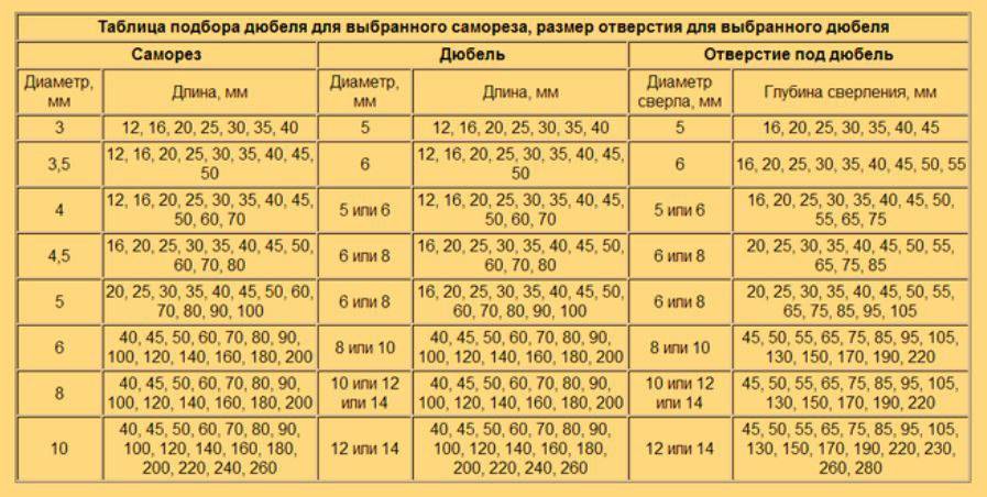 Особенности дюбель-шурупов – виды, применение, советы по выбору и определению оптимальных размеров