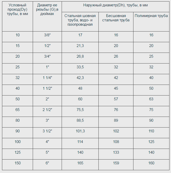Диаметры стальных труб: таблица внутренних и внешних размеров, толщина стенки, в дюймах и миллиметрах