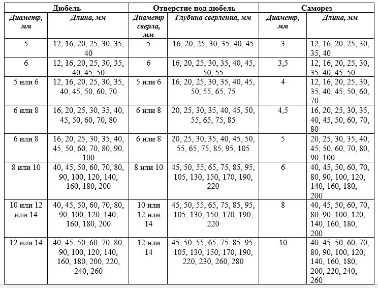 Как правильно подобрать размер сверла под дюбель