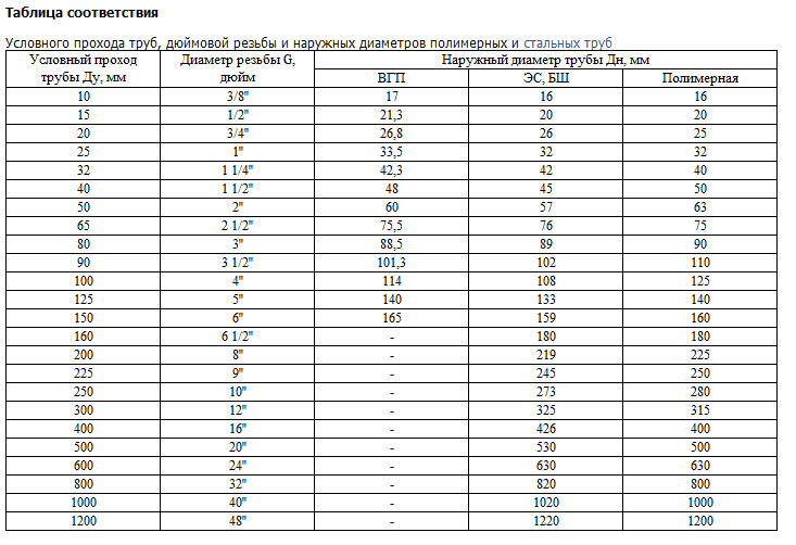 Типоразмеры труб: длина стальных бесшовных труб, таблица, стандарт, стандартные размеры проката