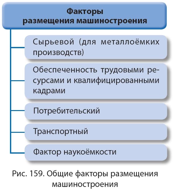 Ведущий фактор размещения