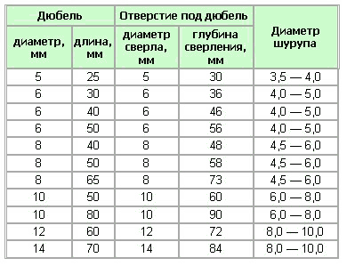 Дюбель дрива для гипсокартона как использовать видео