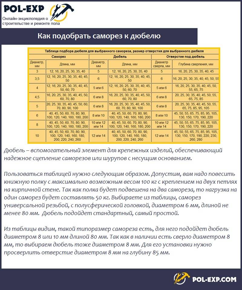 Как подобрать сверло под дюбель