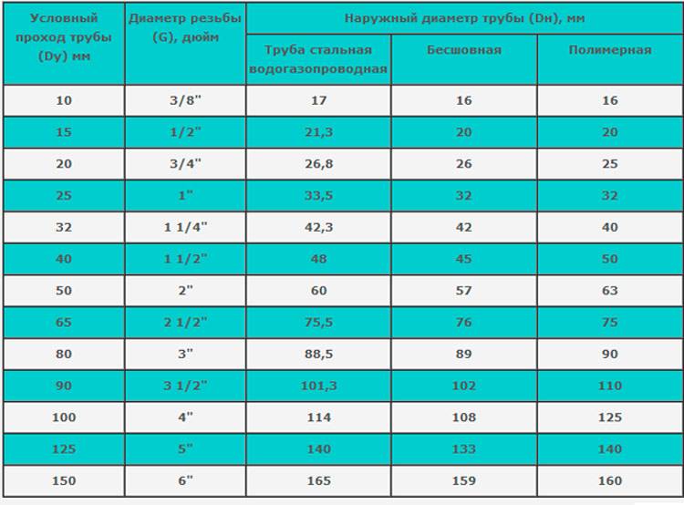 Размеры водопроводных труб в мм и дюймах: диаметры, соответствие