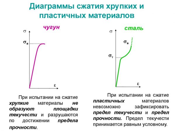 Диаграммы сжатия хрупких и пластичных материалов