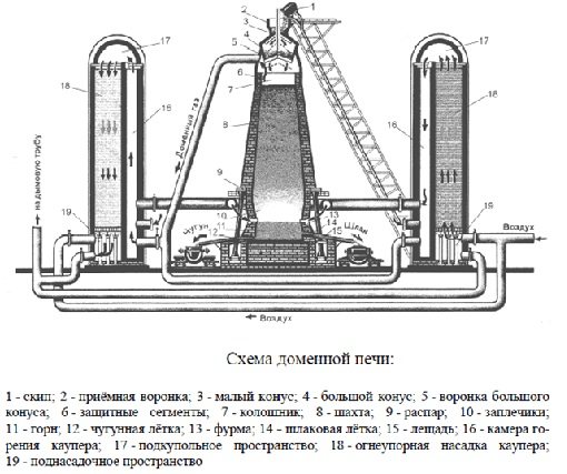 Доменная печь