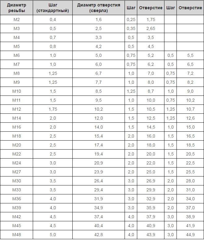 Размеры отверстий под резьбу: таблицы, инструменты, процесс нарезки