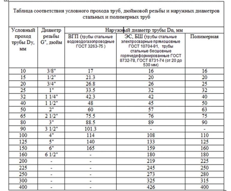 Размер труб в дюймах и миллиметрах - трубы и сантехника