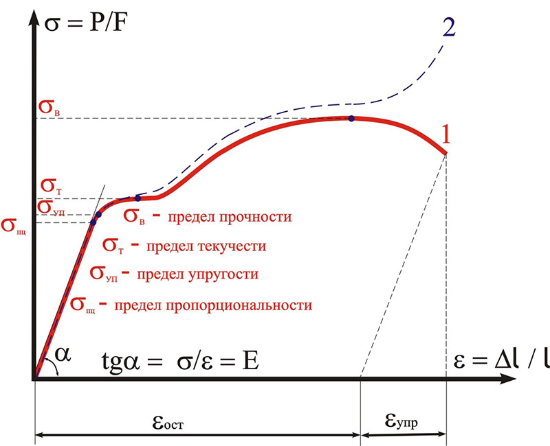 Предел прочности стали