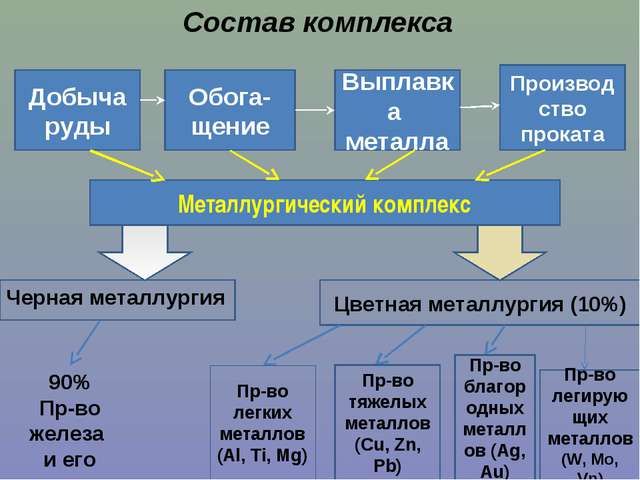 Этапы черной металлургии