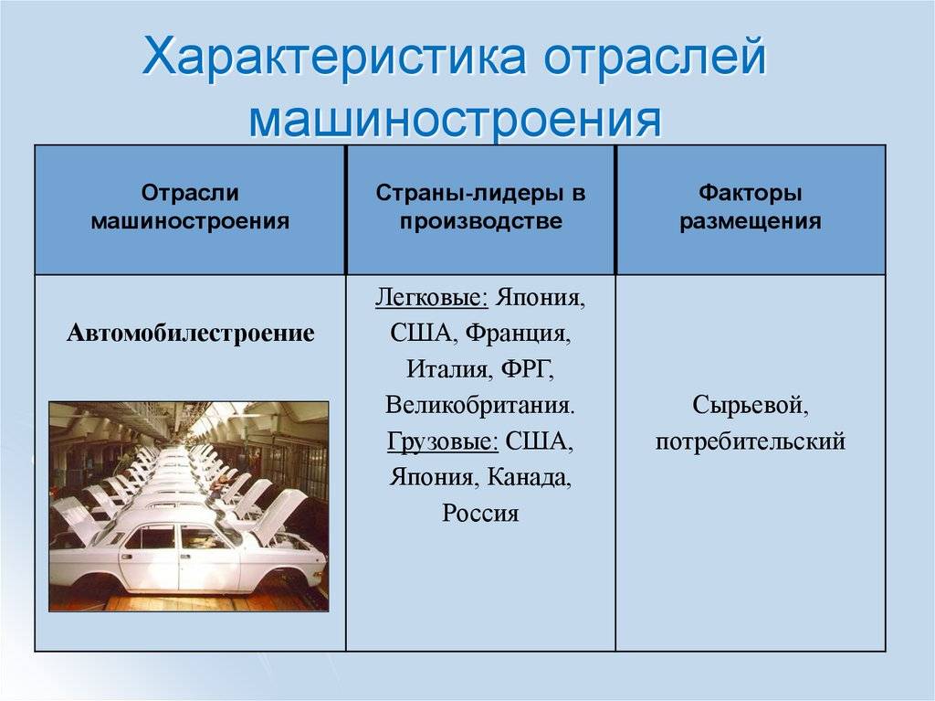 Факторы размещения производства