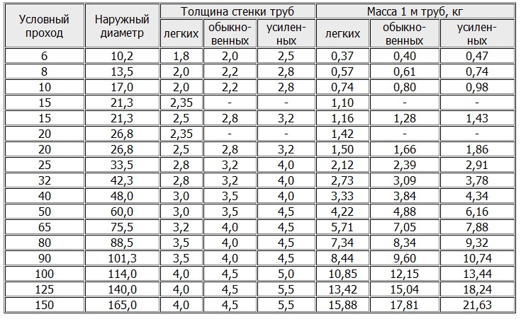 Диаметры стальных (металлических) труб: таблицы стандартных размеров