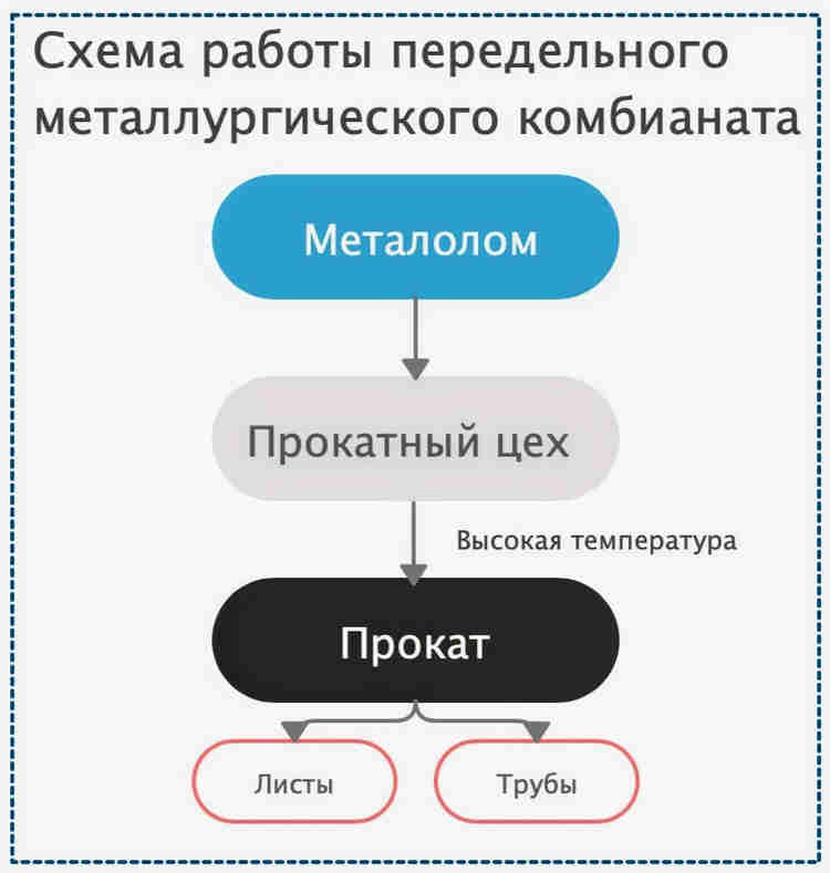 По рисунку комбинат завод полного металлургического цикла в атласе определите какие побочные