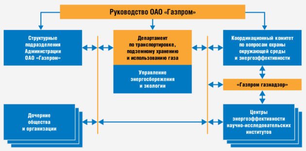 Газпром