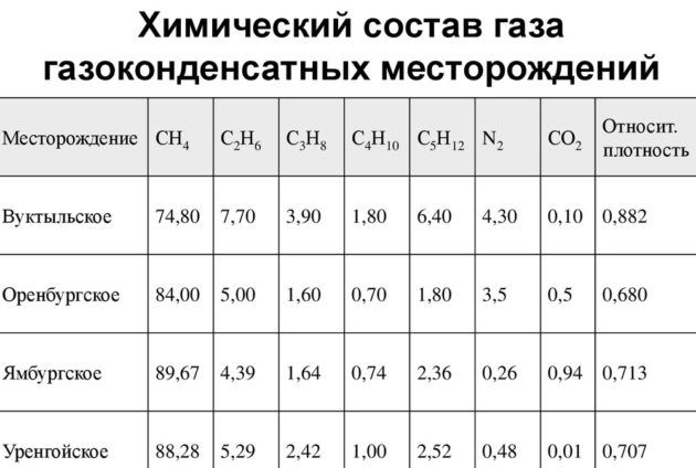 Химический состав газа