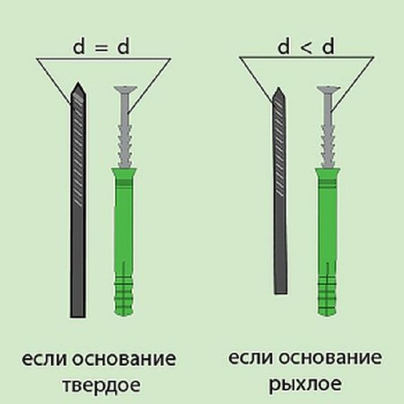 Как правильно просверлить отверстие под дюбель