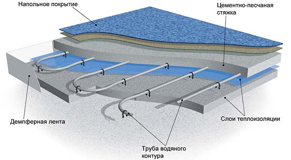 Как уложить водяной тёплый пол под линолеум: выбор материалов и схемы монтажа