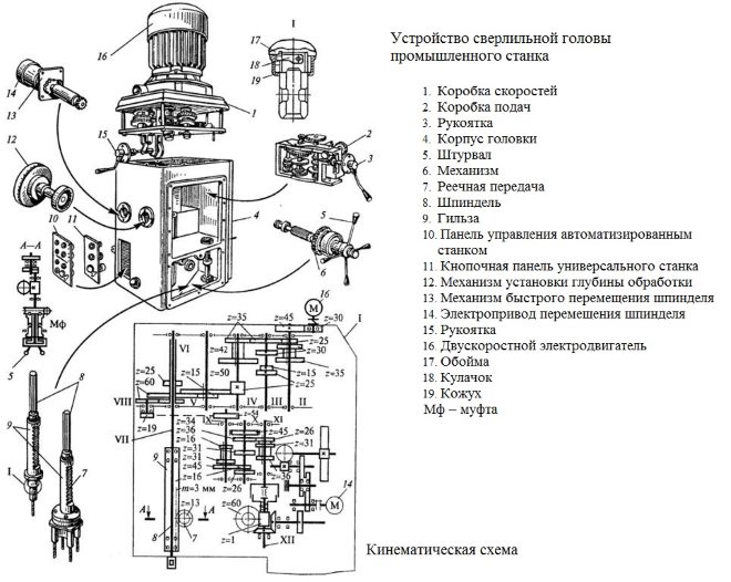 Конструкция сверлильной головы промышленного станка