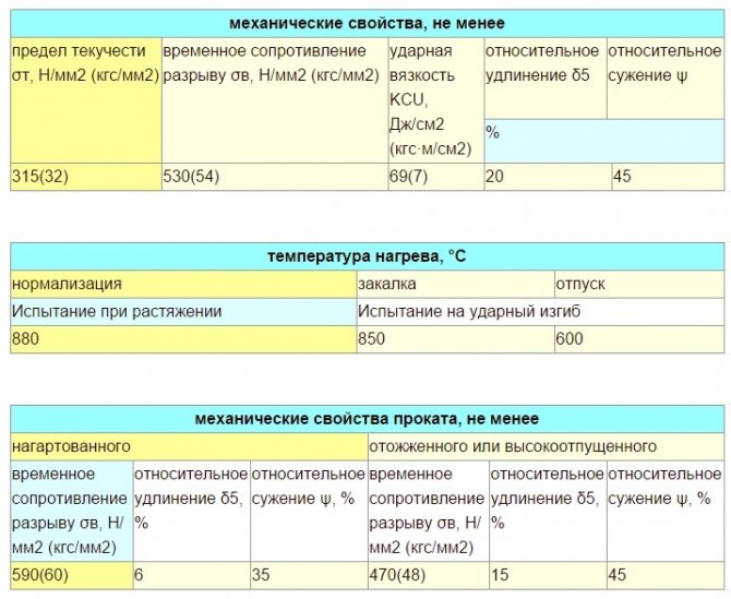 Механические свойства стали 35