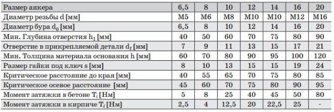Монтажные параметры анкера с гайкой