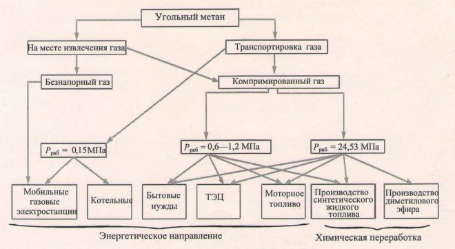 Основные направления использования и переработки метана