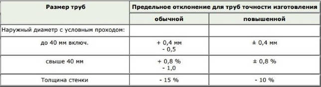 Диаметры нержавеющих труб – ГОСТ и таблица размеров