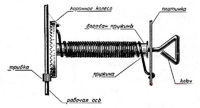Устройство пружины