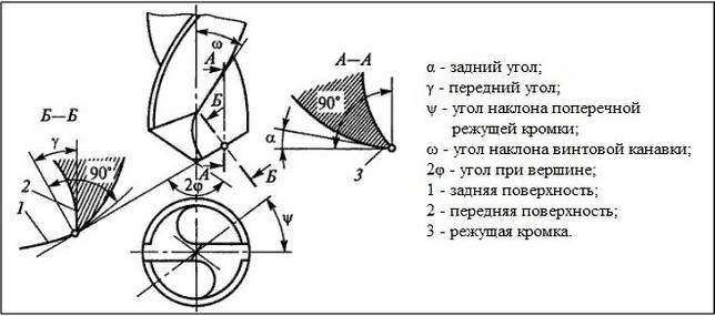 какой угол заточки сверла