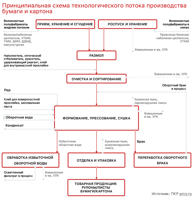 Схема изготовления бумаги