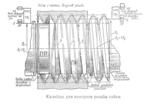 Простые средства измерения