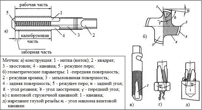 Разбортовка отверстий под резьбу