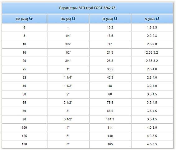 razmernosti-vodoprovodnyh-stalnyh-trub