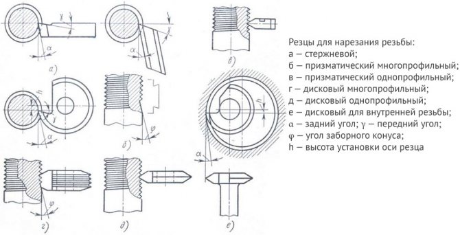 Резцы для нарезания резьбы