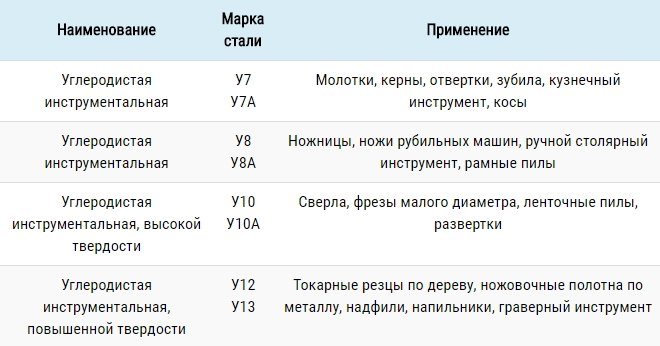 Сферы применения углеродистых инструментальных сталей