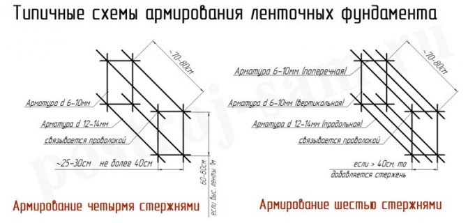 Схема армирования фундамента