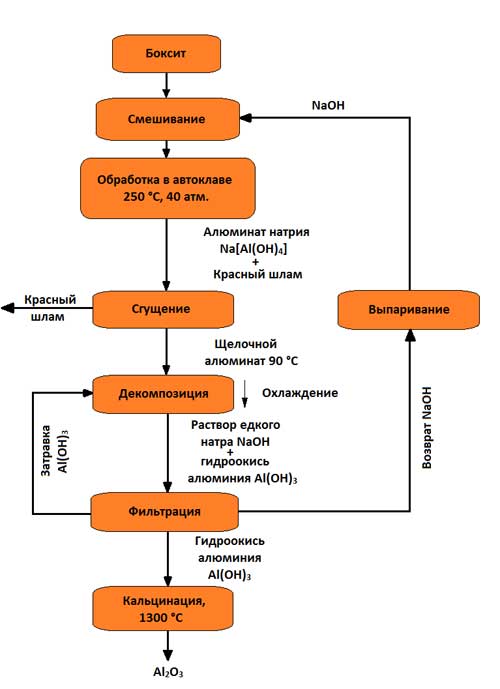 Схема получения глинозема по способу Байера