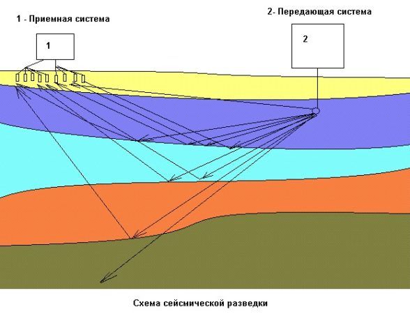 Схема сейсмической разведки