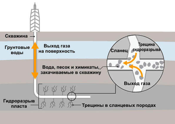 Сланцевый метод добычи нефти