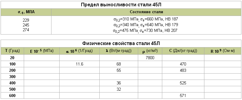 Стали ст 45. Сталь 45 механические характеристики. Сталь 45 термообработка и механические свойства. Химические свойства сталь 45. Сталь 45 описание и характеристики.