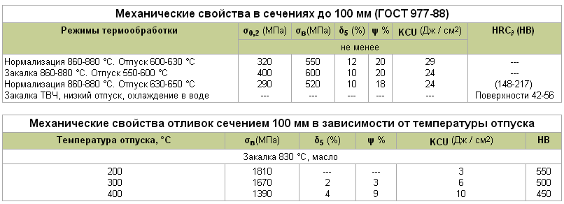 Марка стали 1050. Сталь 45 характеристики ГОСТ. Сталь 45 ГОСТ 1050-88 твердость. Сталь 45 механические свойства при т 20. Сталь 45 термообработка и механические свойства.