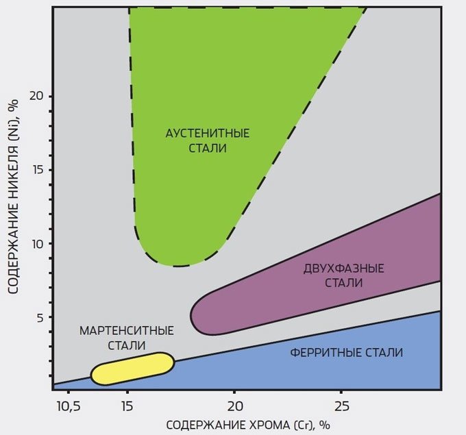 стали аустенитного класса