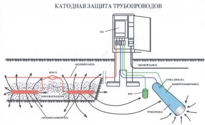 Станция катодной защиты газопровода принцип работы