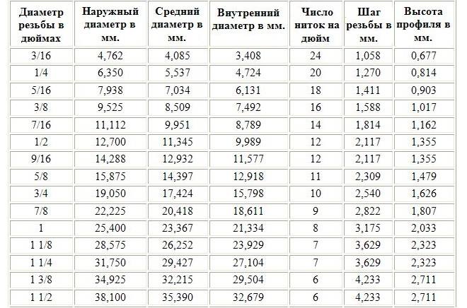 Таблица 2. Основные параметры трубной резьбы