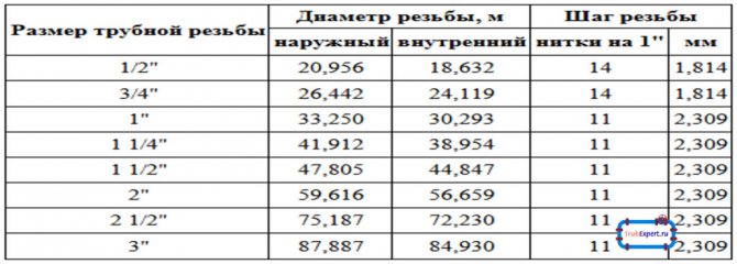 Таблица соотношения резьбы