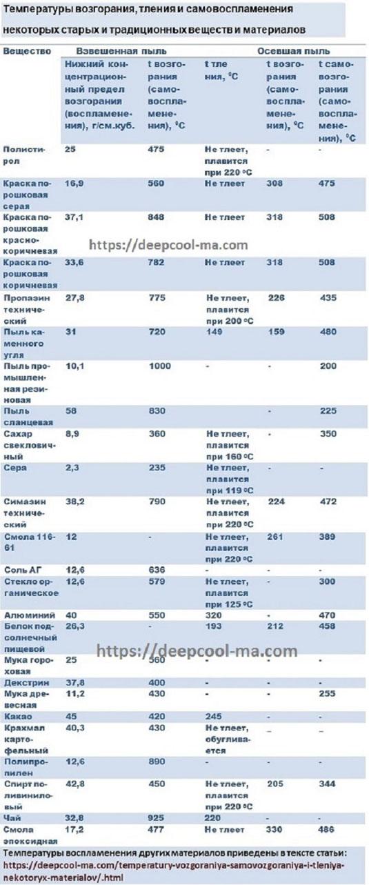 Таблица температур возгорания материалов