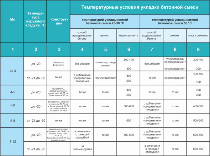 Таблица. Условия зимнего бетонирования