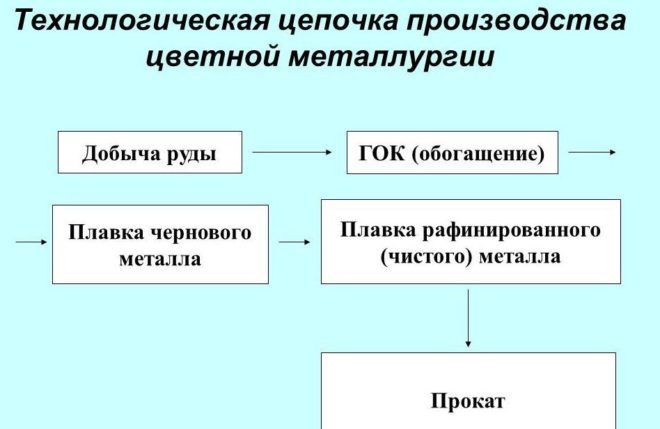 Технологическая цепочка производства цветной металлургии