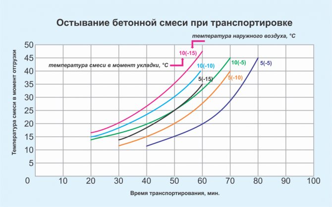 Темпы остывания бетонной смеси